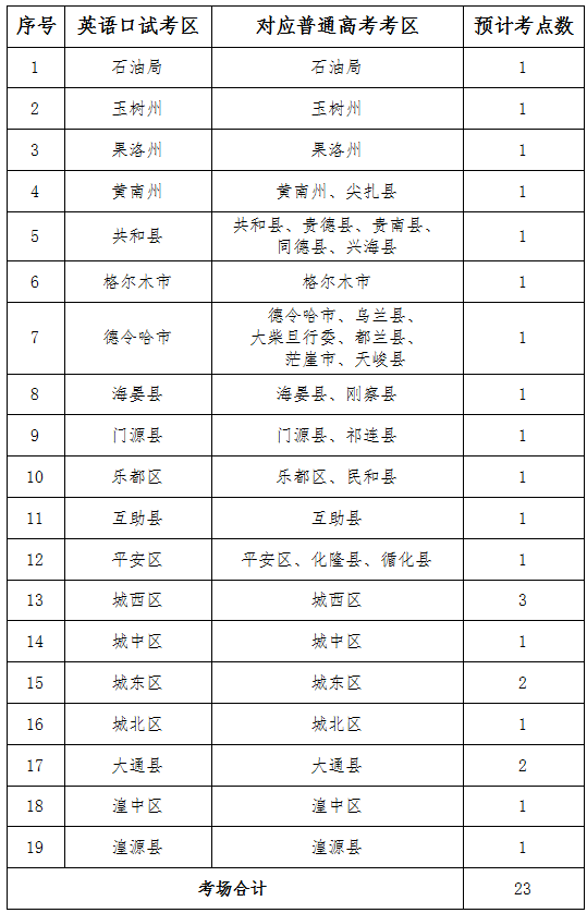 青海省2022年高考英语口试网上报名www.qhjyks.com(图2) 青海省2022年高考英语口试网上报名www.qhjyks.com(图2)