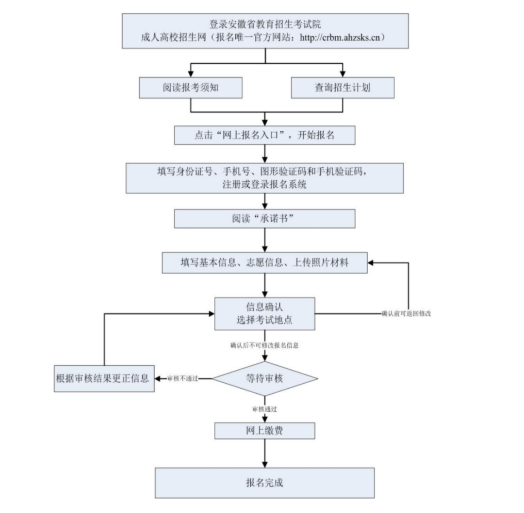 2022年安徽省成人高考网上报名入口crbm.ahzsks.cn(图2) 2022年安徽省成人高考网上报名入口crbm.ahzsks.cn(图2)