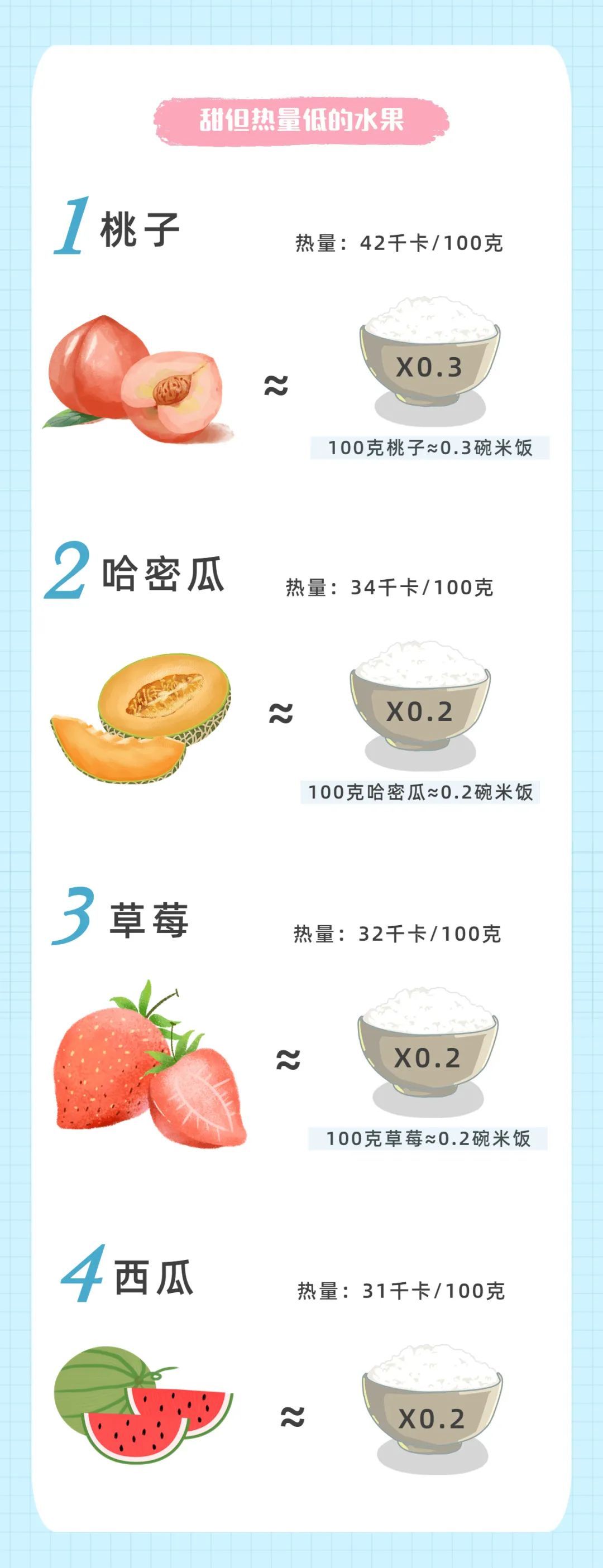 不甜的水果热量低?小心越吃越胖(图9) 不甜的水果热量低?小心越吃越胖(图9)