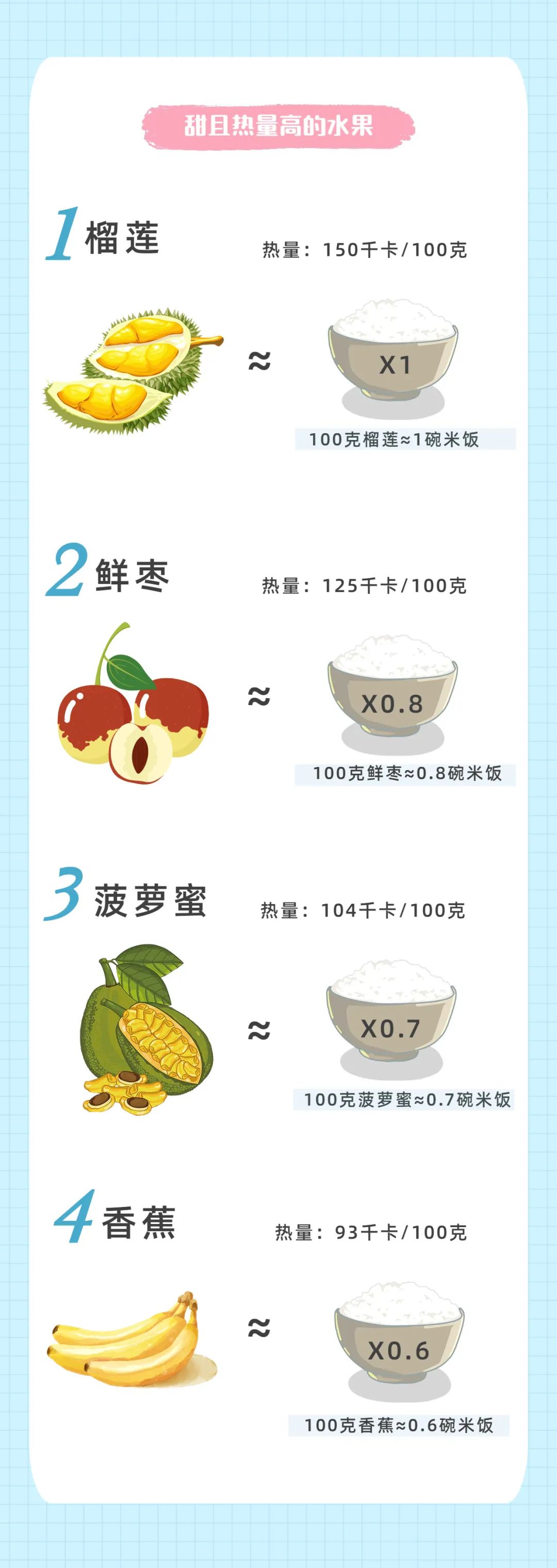不甜的水果热量低?小心越吃越胖(图8) 不甜的水果热量低?小心越吃越胖(图8)
