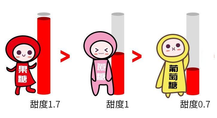 不甜的水果热量低?小心越吃越胖(图3) 不甜的水果热量低?小心越吃越胖(图3)