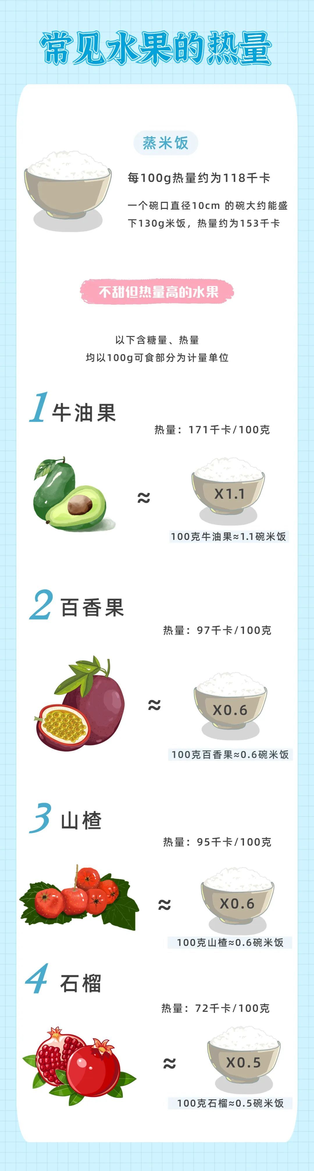 不甜的水果热量低?小心越吃越胖(图7) 不甜的水果热量低?小心越吃越胖(图7)