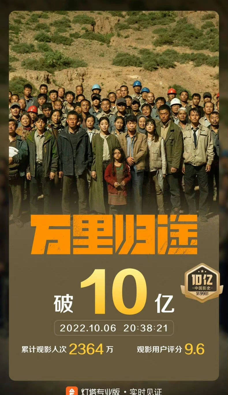 《万里归途》票房破10亿 成中国影史第99部十亿票房影片 (图1) 《万里归途》票房破10亿 成中国影史第99部十亿票房影片 (图1)