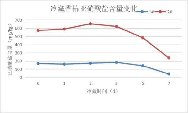 含有亚硝酸盐,香椿会“致癌”吗?怎么吃更安全? (图6) 含有亚硝酸盐,香椿会“致癌”吗?怎么吃更安全? (图6)