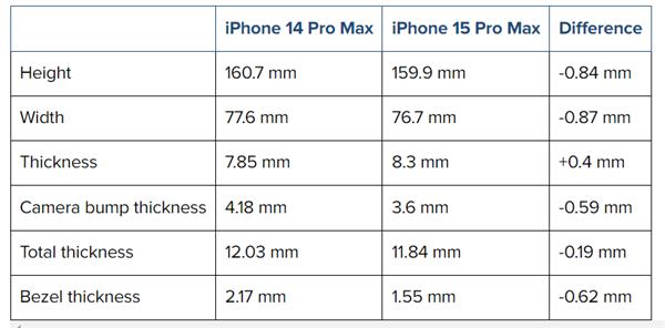 iPhone15ProMax将打破最薄边框纪录 下巴边框仅1.55 毫米(图3) iPhone15ProMax将打破最薄边框纪录 下巴边框仅1.55 毫米(图3)