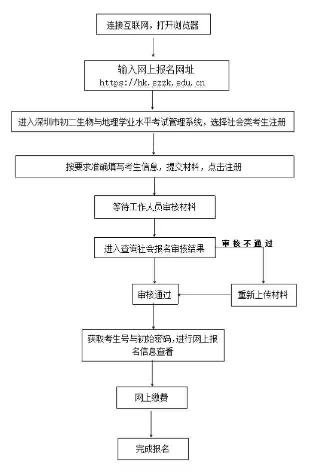 2023年深圳中考报名入口www.szzk.edu.cn(图3) 2023年深圳中考报名入口www.szzk.edu.cn(图3)