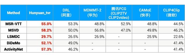 腾讯“混元”AI大模型首次亮相 一举斩获跨模态检索榜单大满贯!播(图1) 腾讯“混元”AI大模型首次亮相 一举斩获跨模态检索榜单大满贯!播(图1)