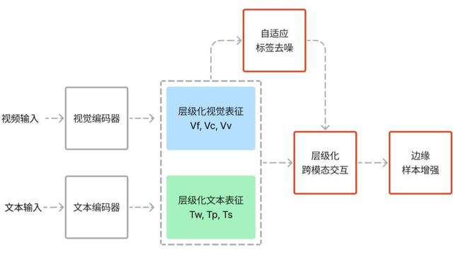 腾讯“混元”AI大模型首次亮相 一举斩获跨模态检索榜单大满贯!播(图2) 腾讯“混元”AI大模型首次亮相 一举斩获跨模态检索榜单大满贯!播(图2)