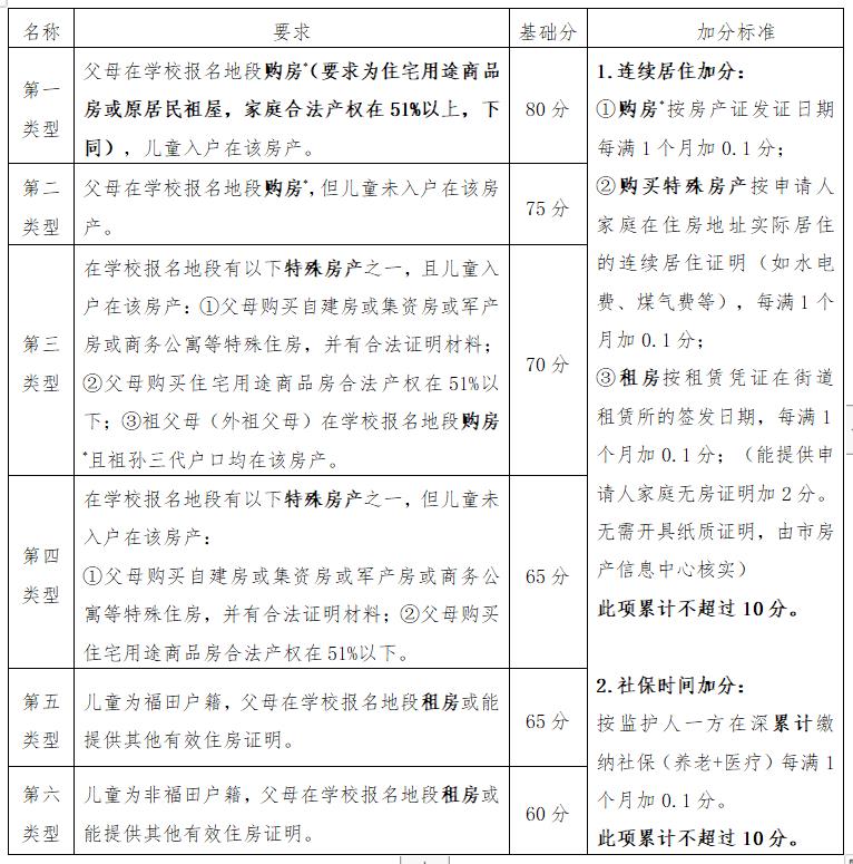 福田区2023年公办初中一年级新生报名www.szftedu.cn(图3) 福田区2023年公办初中一年级新生报名www.szftedu.cn(图3)
