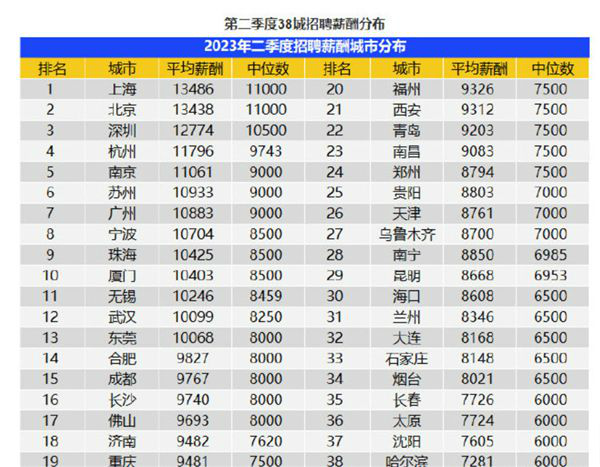 广州平均月薪10883元 上海、北京以平均超过1.34万元遥遥领先(图1) 广州平均月薪10883元 上海、北京以平均超过1.34万元遥遥领先(图1)