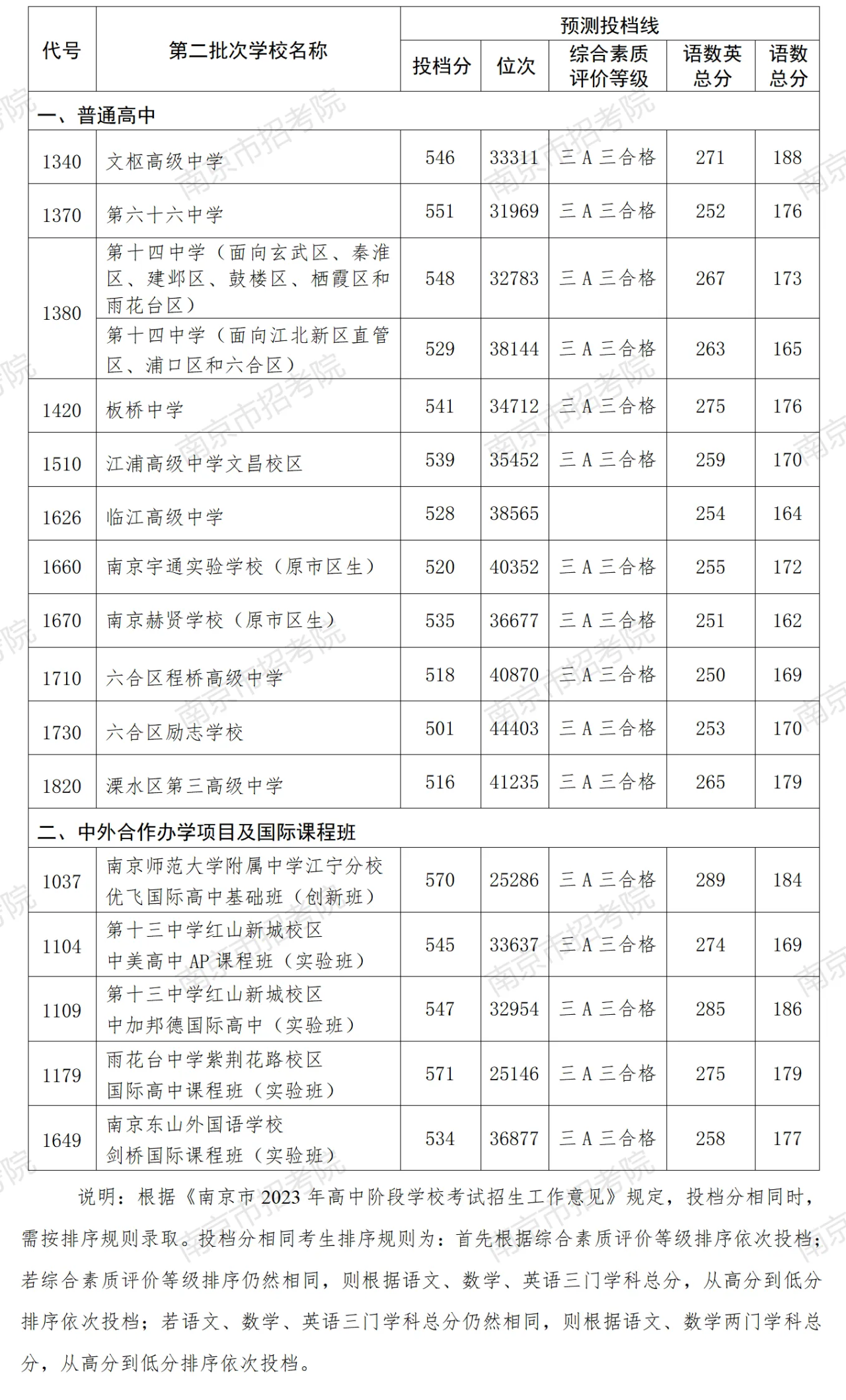 南京中招录取工作第一批次结束,第二批次16日开始(图1) 南京中招录取工作第一批次结束,第二批次16日开始(图1)