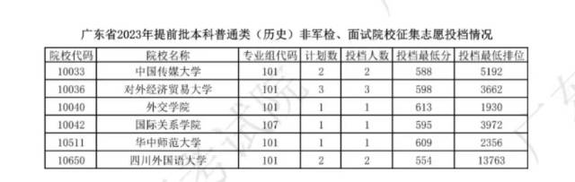 广东高考本科批次预计19日正式投档 20日起可查询录取结果(图3) 广东高考本科批次预计19日正式投档 20日起可查询录取结果(图3)