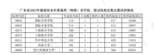 广东高考本科批次预计19日正式投档 20日起可查询录取结果(图4) 广东高考本科批次预计19日正式投档 20日起可查询录取结果(图4)