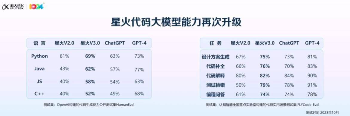 科大讯飞1024开发者节:星火认知大模型V3.0首发亮相,七大能力全面升级 (图2) 科大讯飞1024开发者节:星火认知大模型V3.0首发亮相,七大能力全面升级 (图2)