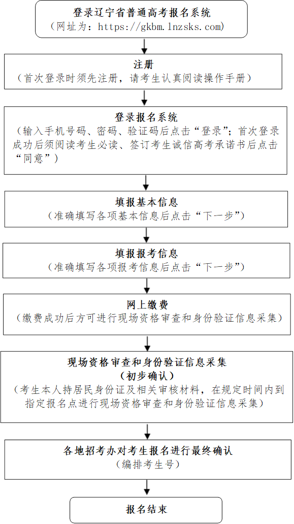 2024年辽宁省普通高考网上报名gkbm.lnzsks.com(图1)