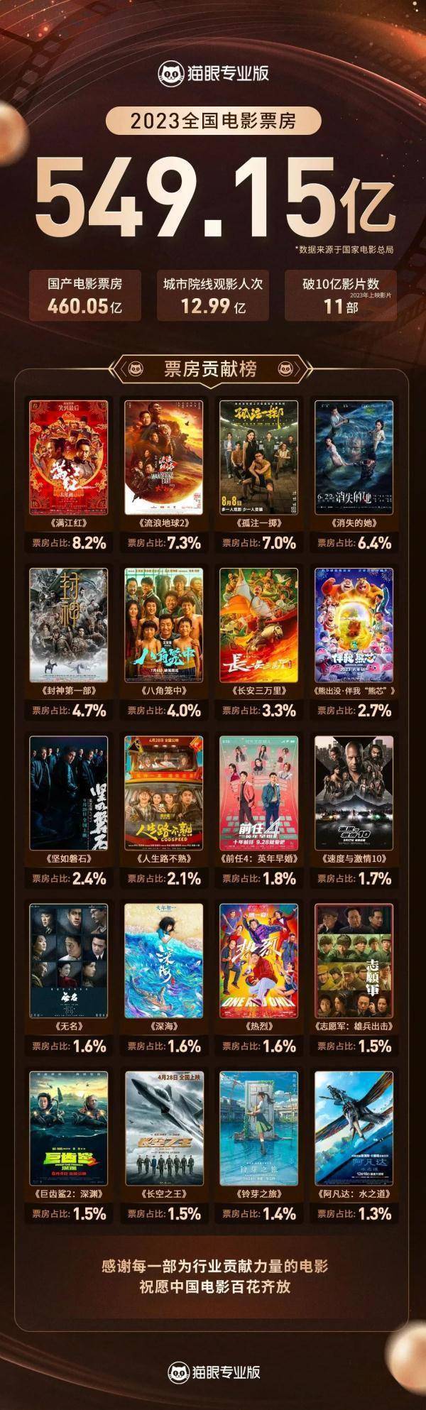 549.15亿!全国票房排名出炉,你看了哪部? (图1) 549.15亿!全国票房排名出炉,你看了哪部? (图1)