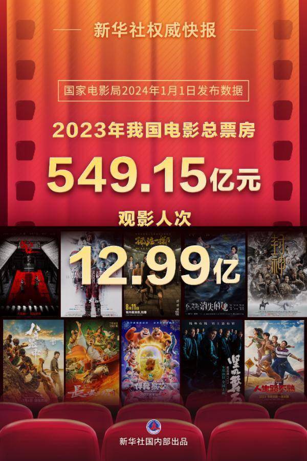 2023年我国电影总票房为549.15亿元,第一名是它? (图1) 2023年我国电影总票房为549.15亿元,第一名是它? (图1)