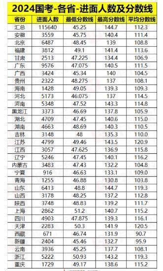 2024年国考分数出炉,哪些岗位竞争大?哪些省份是热门? (图2) 2024年国考分数出炉,哪些岗位竞争大?哪些省份是热门? (图2)