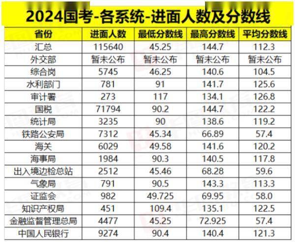 2024年国考分数出炉,哪些岗位竞争大?哪些省份是热门? (图1) 2024年国考分数出炉,哪些岗位竞争大?哪些省份是热门? (图1)