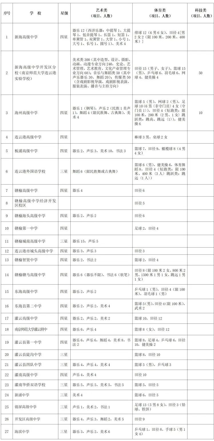 2024年连云港市高中自主招生报名www.lygzsks.cn(图2)