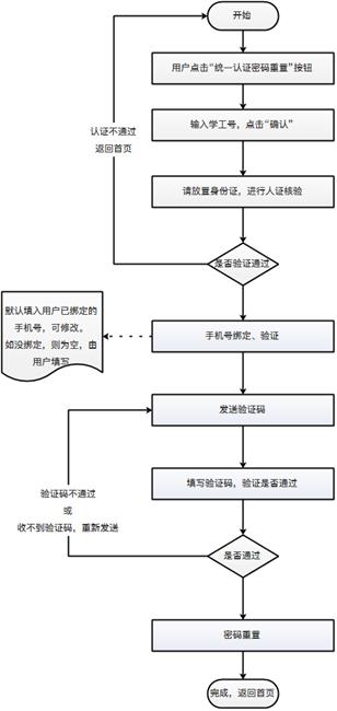 山东大学统一身份认证平台登录pass.sdu.edu.cn/cas/login(图3) 山东大学统一身份认证平台登录pass.sdu.edu.cn/cas/login(图3)