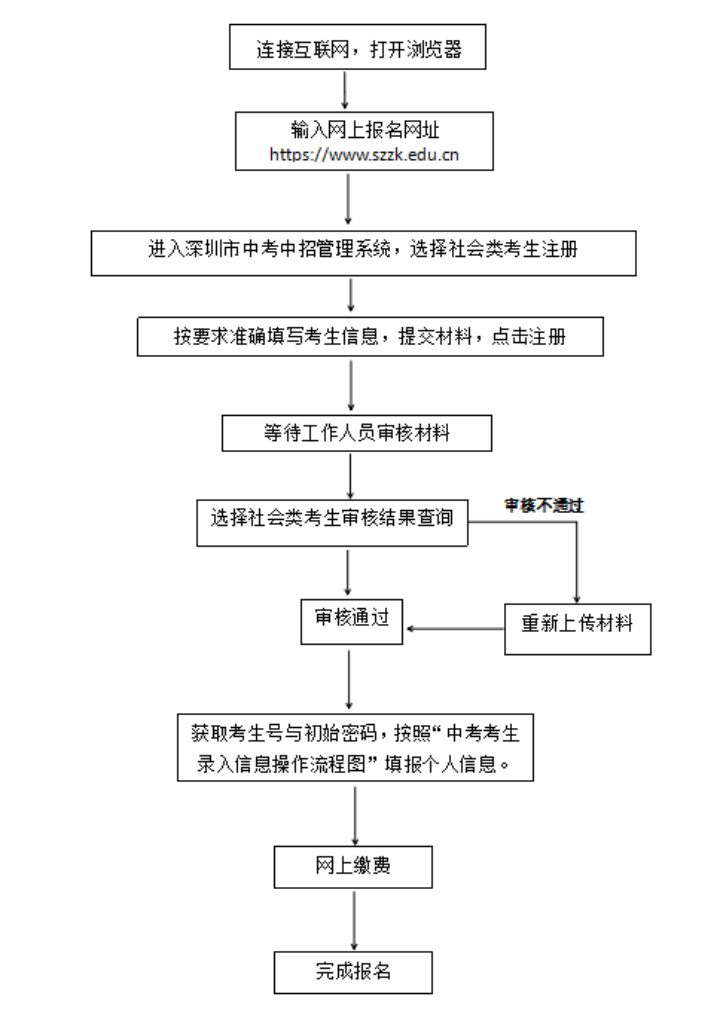 2025年深圳中考报名入口www.szzk.edu.cn(图3)